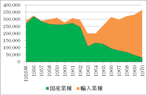 図1　菜種供給量の推移