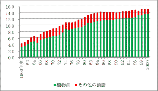 図2　国民一人1年当たり油脂供給量の推移