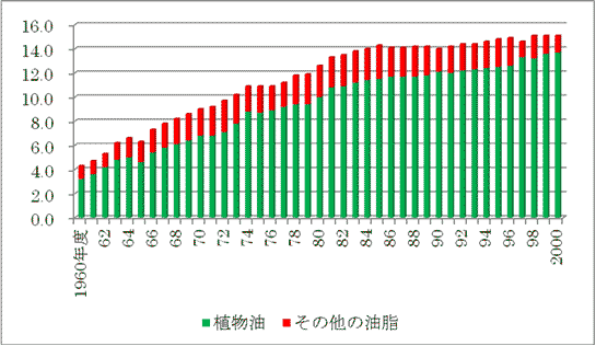 図2 国民一人1年当たり油脂供給量の推移