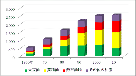 図3　植物油供給量の推移（10年ごと）
