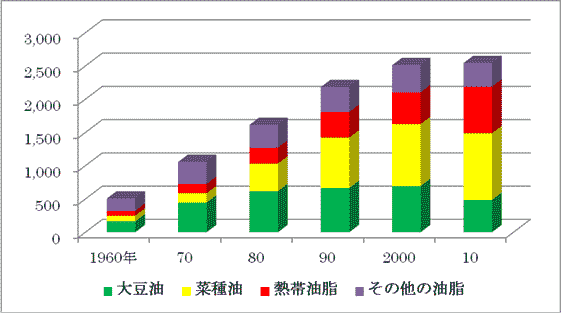 図3 植物油供給量の推移(10年ごと)