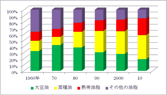 図3　植物油供給量の推移（10年ごと）
