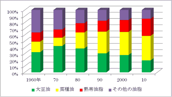 図3 植物油供給量の推移(10年ごと)