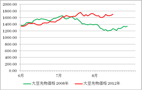 図1　シカゴ市場における大豆先物価格の推移