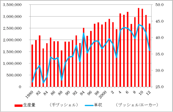 図1 シカゴ市場における大豆先物価格の推移