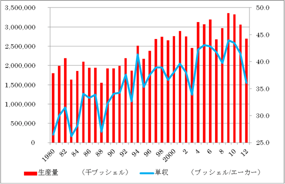 図1　シカゴ市場における大豆先物価格の推移