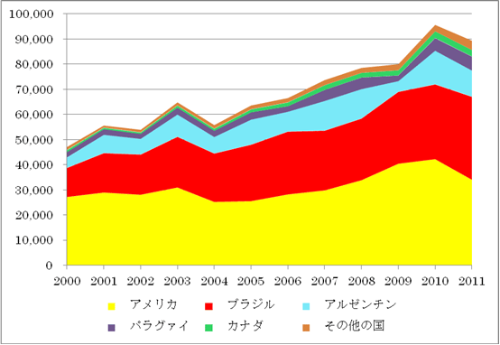 図1 シカゴ市場における大豆先物価格の推移