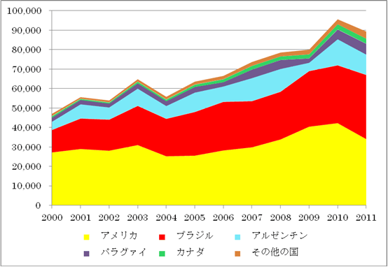 図1　シカゴ市場における大豆先物価格の推移