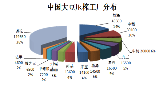 図２　主要大豆搾油企業の1日当たり処理能力