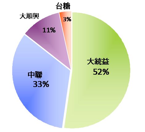 図１　中国の植物油需要量（食用）の推移