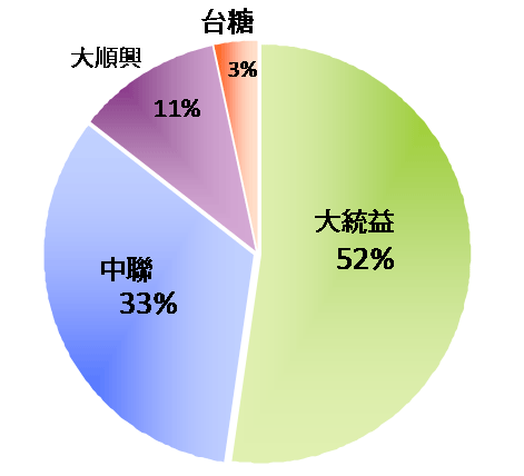 図1 中国の植物油需要量(食用)の推移