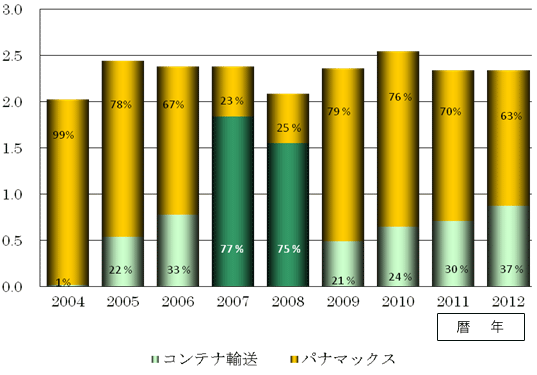 図5 台湾の大豆ミール輸入量の推移