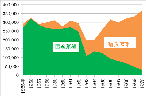 図Ⅰ  我が国の菜種搾油量の推移