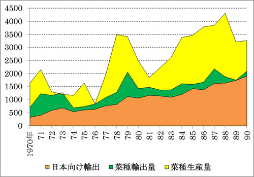 図Ⅰ  我が国の菜種搾油量の推移