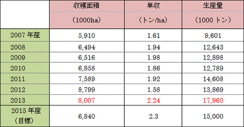 表2  Great Growth 2015の歩み