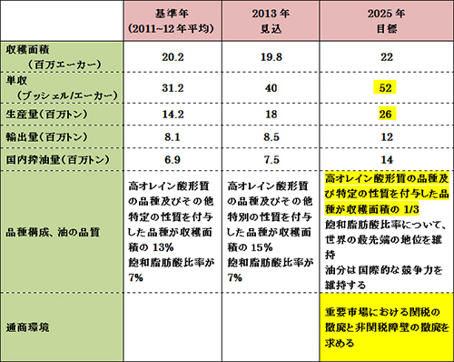 図Ⅰ  我が国の菜種搾油量の推移