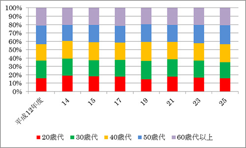 図Ⅰ  ご回答者の年齢構成