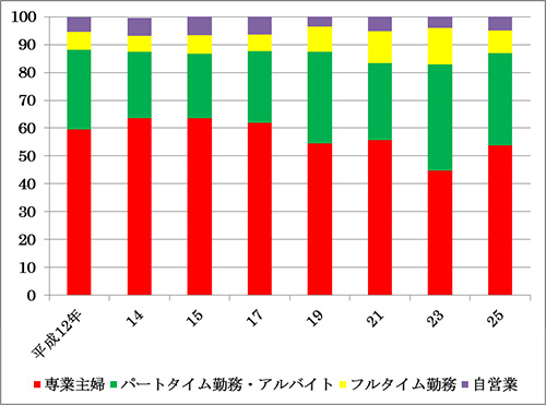 図2  回答者のお仕事