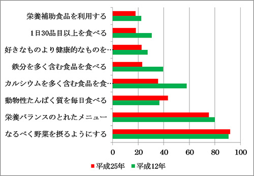 図3  栄養摂取で気を付けていること（複数回答）