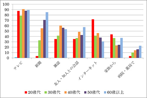 図4  年齢層別に見た食生活に関する主な情報源