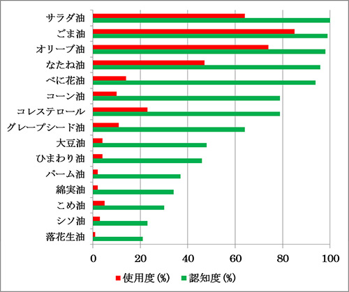 図5  油の認知度と使用度