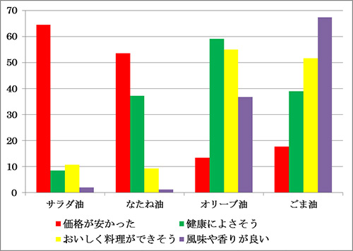 図6  主な油を利用する理由（複数選択）