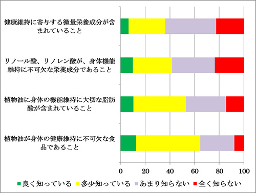 図7 植物油の機能についての認識