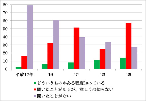 図8 トランス型脂肪酸の認知度