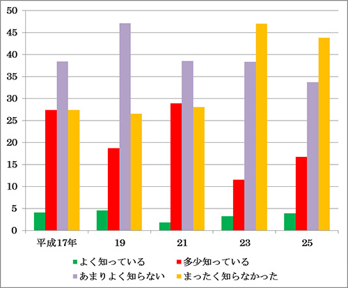 図9  食品安全委員会のトランス型脂肪酸情報の認知度