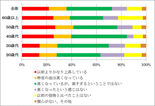 図10  最近の食用油価格に関する意向