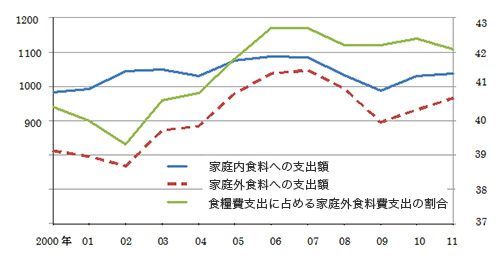 図Ⅰ 我が国の菜種搾油量の推移