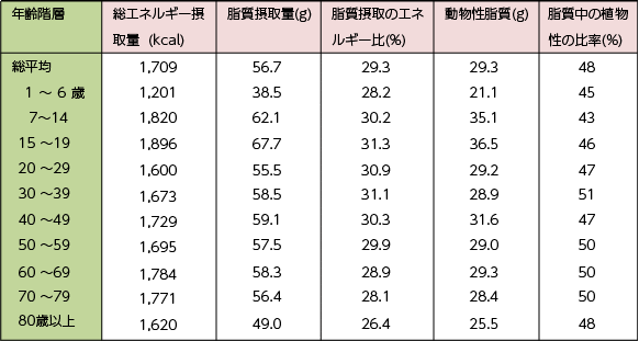 1 日 の 脂質 摂取 量