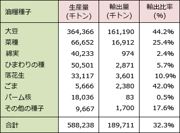 表2