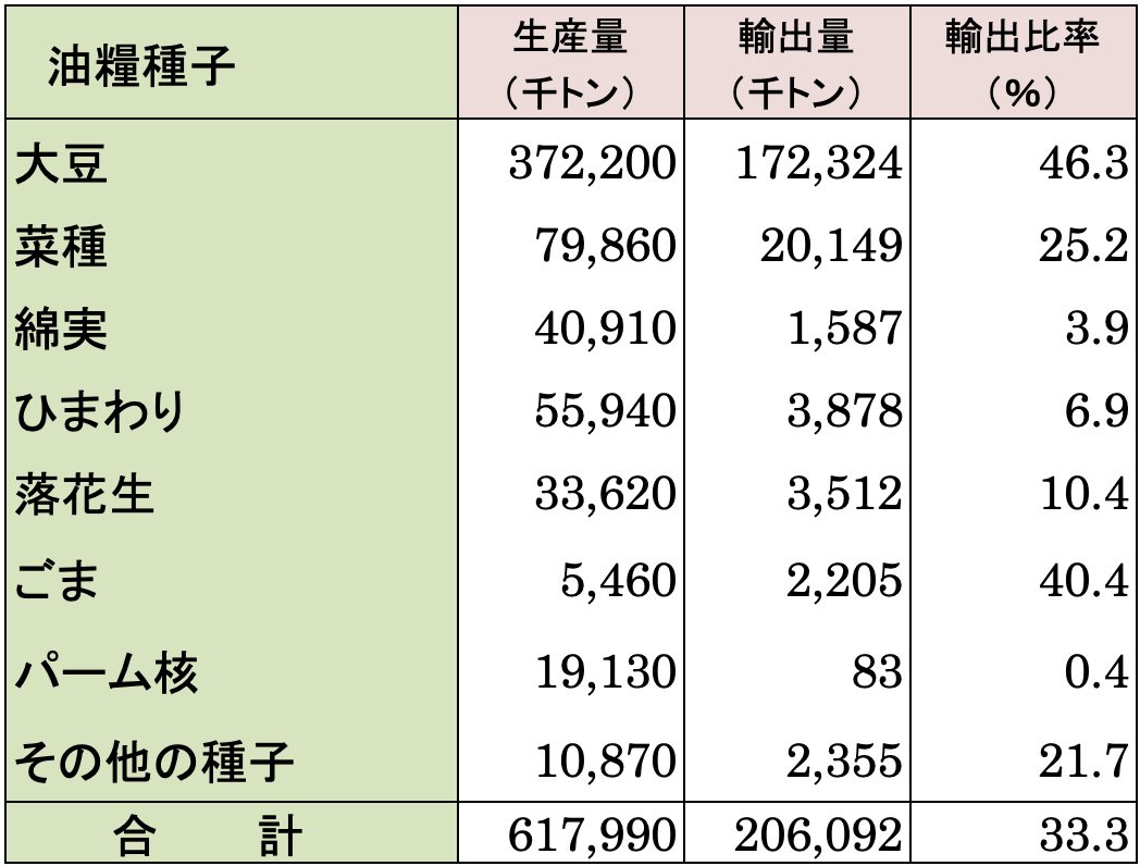 表2