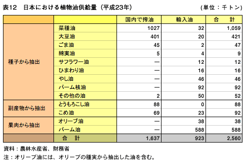 表12