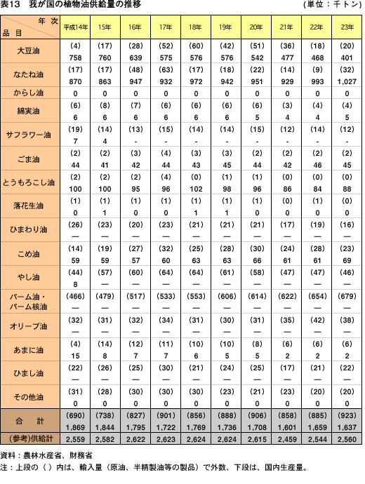 表13