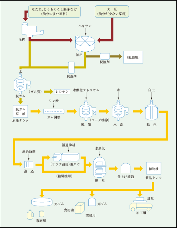 植物油 の 作り方