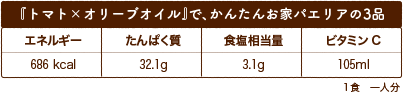 『トマト×オリーブオイル』で、かんたんお家パエリアの3品 エネルギー686 kcal たんぱく質32.1g 食塩相当量3.1g ビタミンC105ml １食　一人分