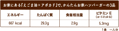 お家にある『えごま油×アボカド』で、かんたんお家ハンバーガーの3品 エネルギー667 kcal たんぱく質29.3g 食塩相当量2.9g ビタミンE（αｰﾄｺﾌｪﾛｰﾙ）5.3mg １食　一人分