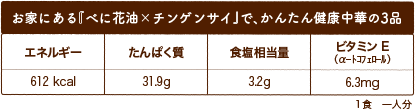 お家にある『べに花油×チンゲンサイ』で、かんたん健康中華の3品 エネルギー612 kcal たんぱく質31.9g 食塩相当量3.2g ビタミンE（αｰﾄｺﾌｪﾛｰﾙ）6.3mg １食　一人分