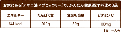 お家にある『アマニ油×ブロッコリー』で、かんたん健康西洋料理の3品 エネルギー644 kcal たんぱく質30.2g 食塩相当量2.9g ビタミンC100mg １食　一人分